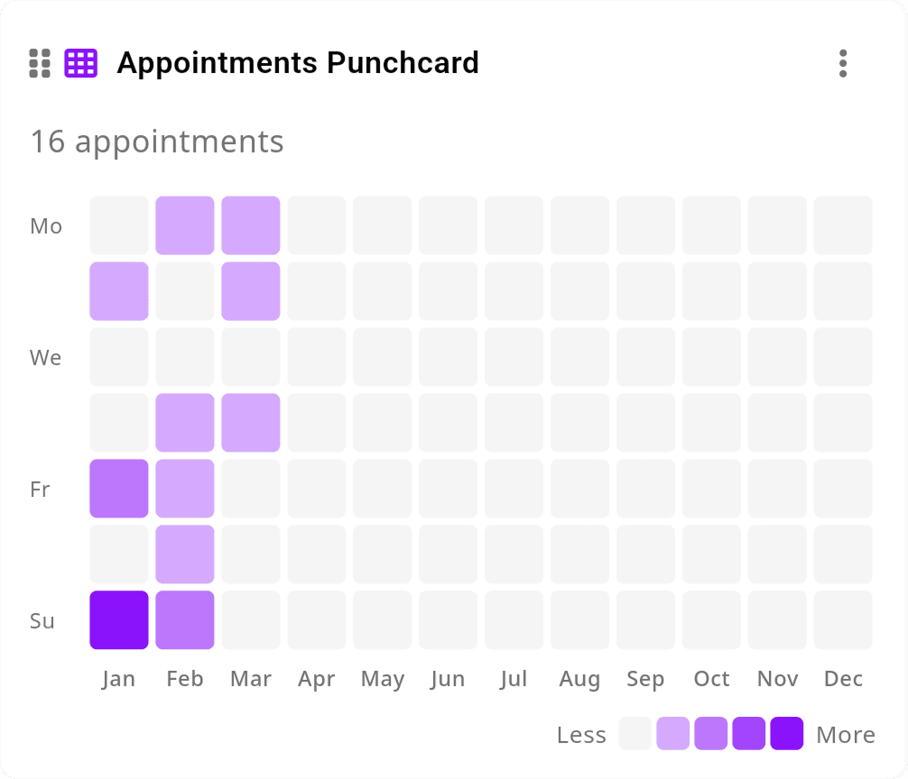 Termin-Punchcard-Heatmap mit Buchungsmustern nach Tag und Uhrzeit