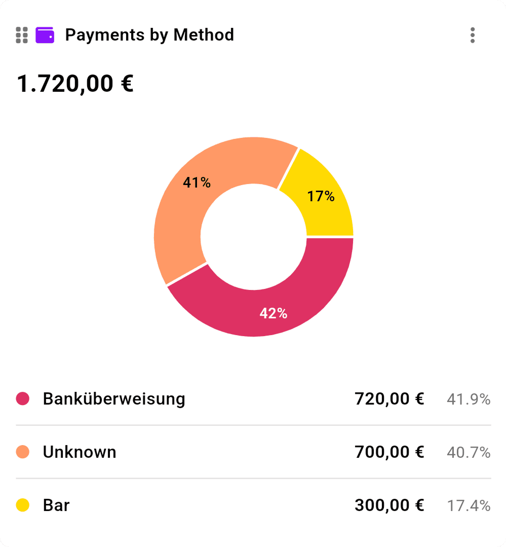 inkStar Report-Dashboard mit Zahlungen-nach-Methode-Diagramm