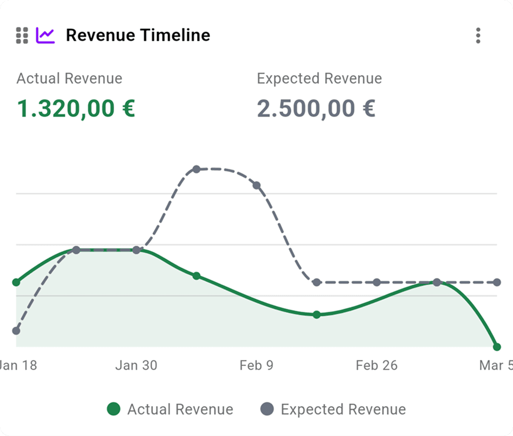inkStar Report-Dashboard mit Umsatz-Zeitverlaufs-Diagramm